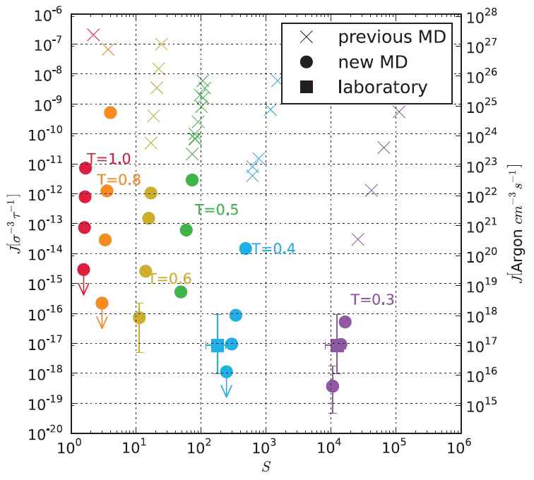 Fig.2) A comparison of the nucleation rates obtained from a molecular dynamics  simulation with an argon nucleation laboratory experiment. Large-scale  simulations using a super parallel computer made it possible to simulate  nucleation rates in the same low supersaturation range as the laboratory  experiment, and to successfully reproduce the experiment results.